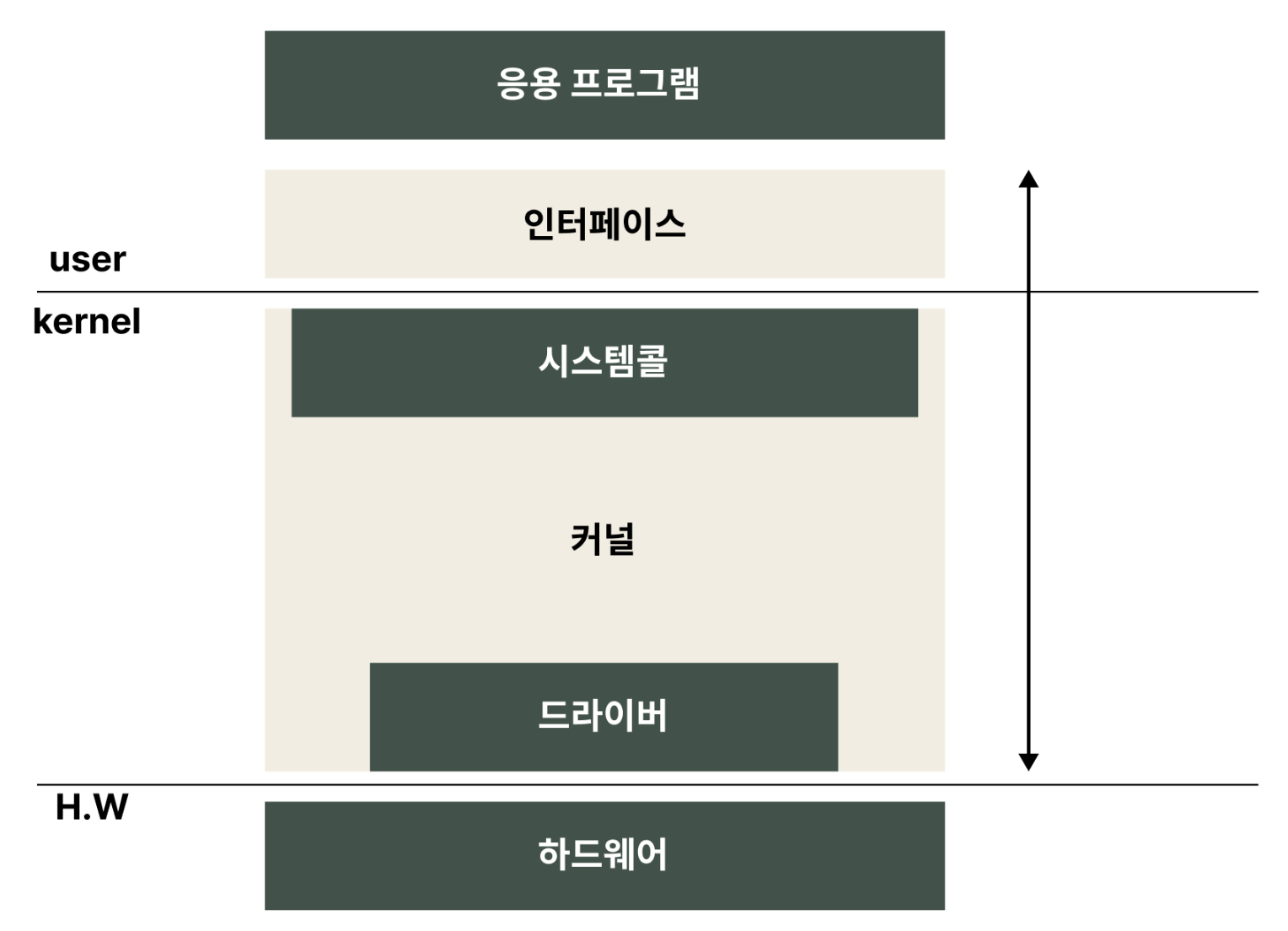 컴퓨터의 구조